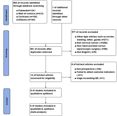 Efficacy and safety of robotic radical hysterectomy in cervical cancer compared with laparoscopic radical hysterectomy: a meta-analysis